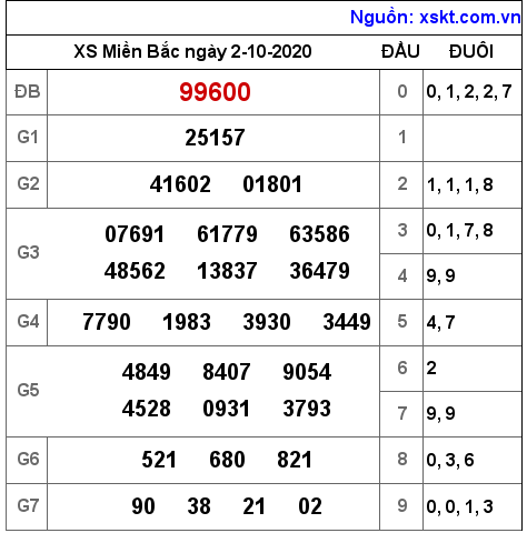 XSMB ngày 2-10-2020 XSMB ngày 2-10-2020