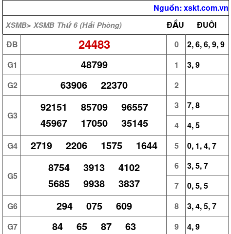 XSMB ngày 2-10-2026