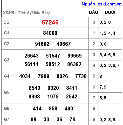 Kết quả XSMB ngày 2-11-2022