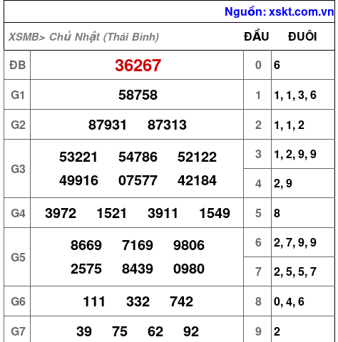 XSMB ngày 2-11-2025