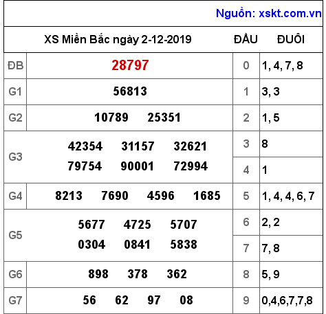 XSMB ngày 2-12-2019