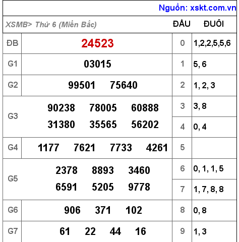 Kết quả XSMB ngày 2-12-2022
