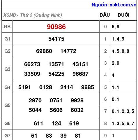 XSMB ngày 2-12-2025