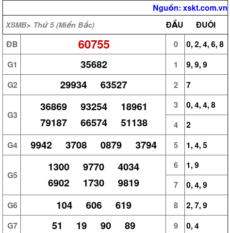Kết quả XSMB ngày 2-2-2023