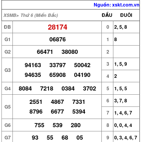 XSMB ngày 2-2-2024 XSMB ngày 2-2-2024