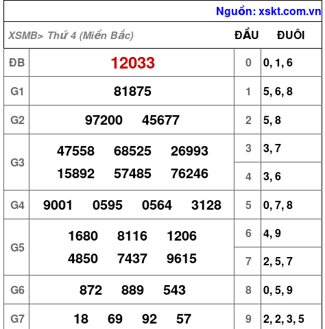 Kết quả XSMB ngày 2-4-2025