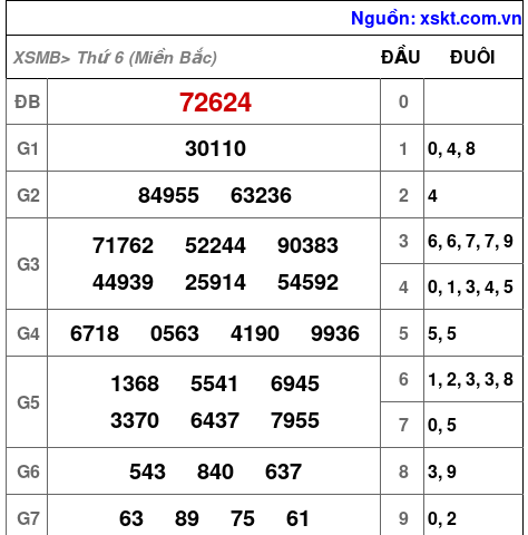 Kết quả XSMB ngày 2-5-2025