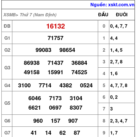 XSMB ngày 2-5-2026