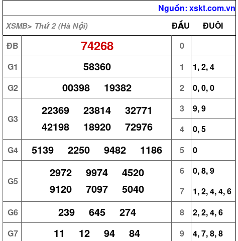 Kết quả XSMB ngày 2-6-2025