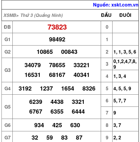 XSMB ngày 2-6-2026