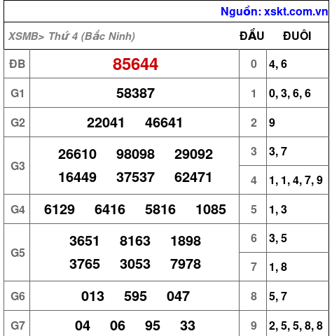 Kết quả XSMB ngày 2-7-2025