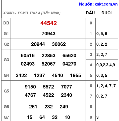 XSMB ngày 2-9-2026