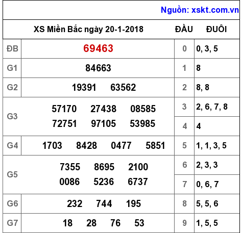 XSMB ngày 20-1-2018