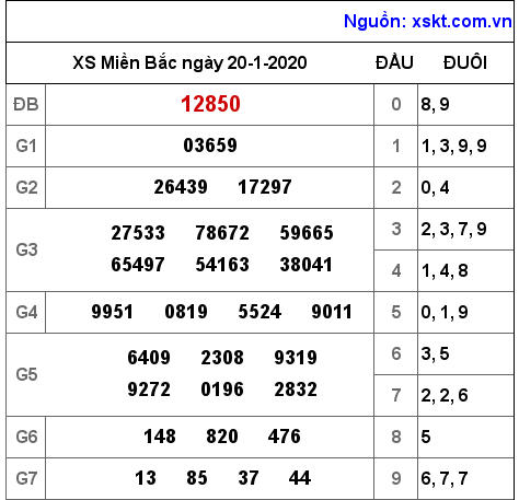 XSMB ngày 20-1-2020
