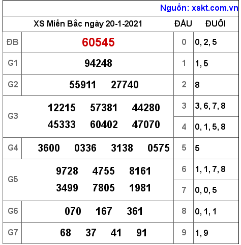 XSMB ngày 20-1-2021 XSMB ngày 20-1-2021