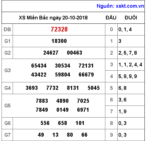 XSMB ngày 20-10-2018