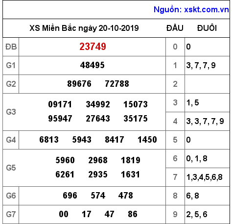 XSMB ngày 20-10-2019