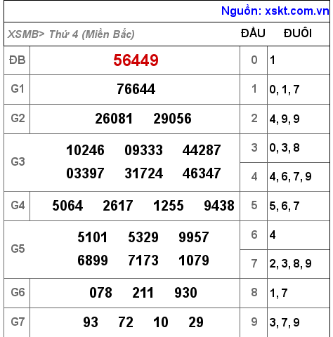 XSMB ngày 20-10-2021