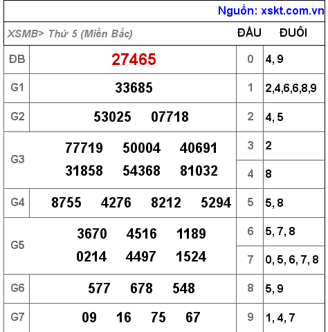 Kết quả XSMB ngày 20-10-2022