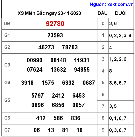 XSMB ngày 20-11-2020 XSMB ngày 20-11-2020