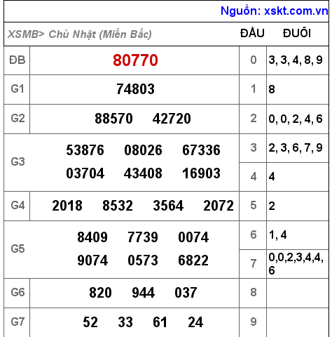 Kết quả XSMB ngày 20-11-2022