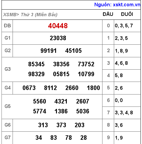 Kết quả XSMB ngày 20-12-2022