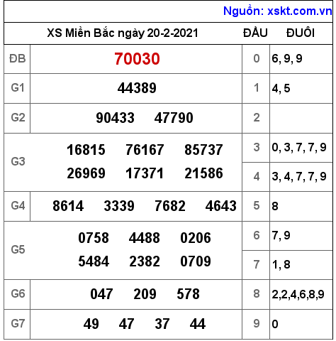 XSMB ngày 20-2-2021 XSMB ngày 20-2-2021