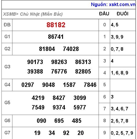 Kết quả XSMB ngày 20-2-2022