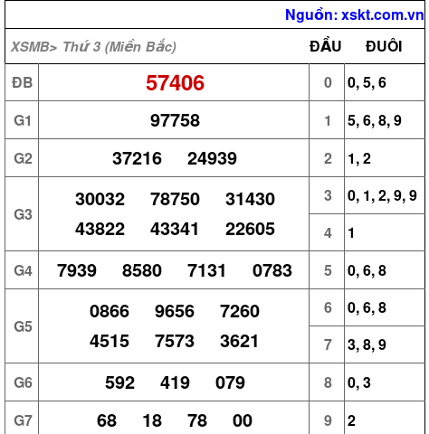 XSMB ngày 20-2-2024