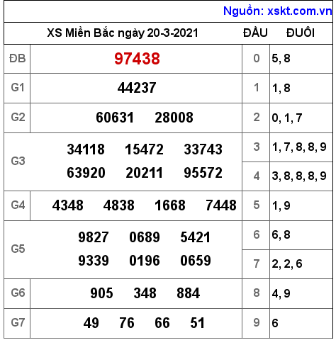 XSMB ngày 20-3-2021 XSMB ngày 20-3-2021