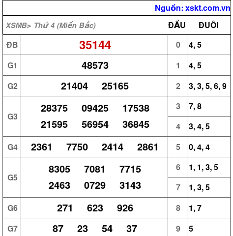 XSMB ngày 20-3-2024