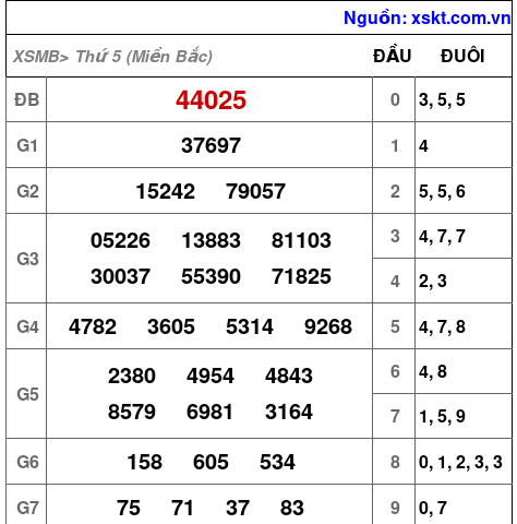 Kết quả XSMB ngày 20-3-2025