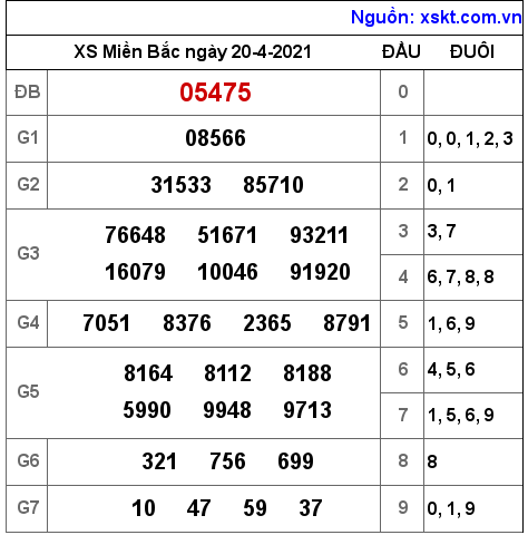 XSMB ngày 20-4-2021 XSMB ngày 20-4-2021