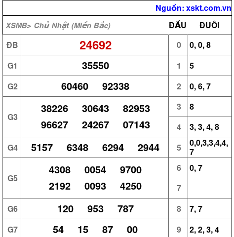 Kết quả XSMB ngày 20-4-2025