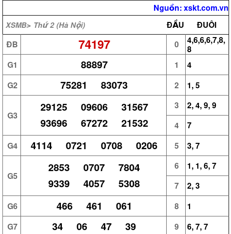 XSMB ngày 20-4-2026