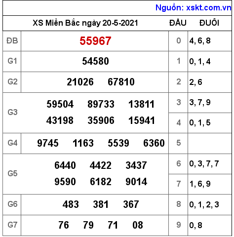 XSMB ngày 20-5-2021 XSMB ngày 20-5-2021
