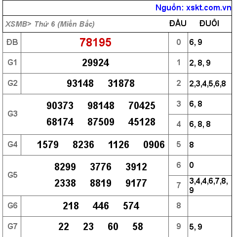 Kết quả XSMB ngày 20-5-2022