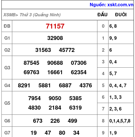 Kết quả XSMB ngày 20-5-2025
