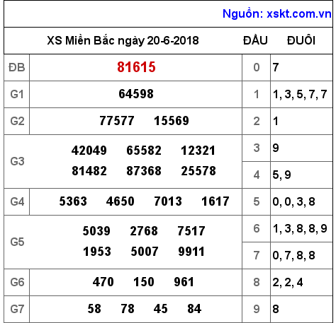 XSMB ngày 20-6-2018