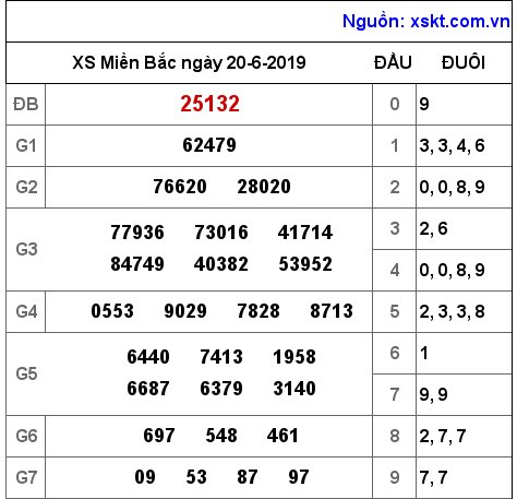 XSMB ngày 20-6-2019 XSMB ngày 20-6-2019