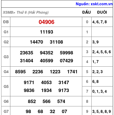 Kết quả XSMB ngày 20-6-2025