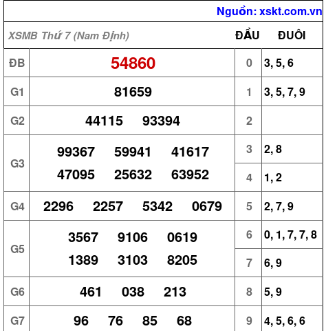 Kết quả XSMB ngày 20-6-2026