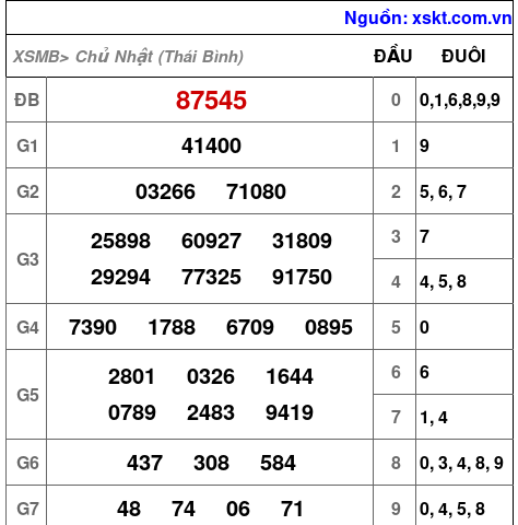 XSMB ngày 20-7-2025 XSMB ngày 20-7-2025