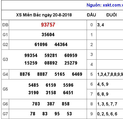 XSMB ngày 20-8-2018 XSMB ngày 20-8-2018