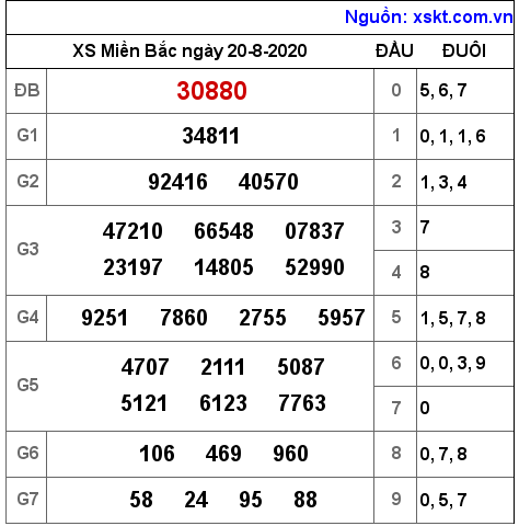 XSMB ngày 20-8-2020 XSMB ngày 20-8-2020