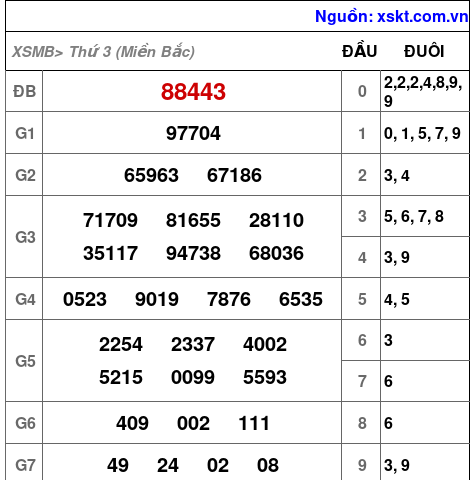 XSMB ngày 20-8-2024