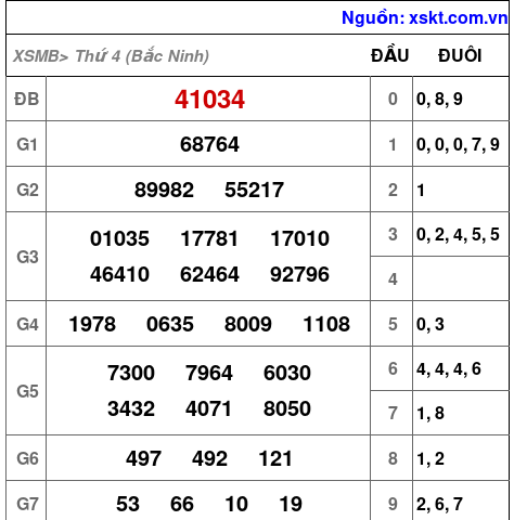 XSMB ngày 20-8-2025 XSMB ngày 20-8-2025