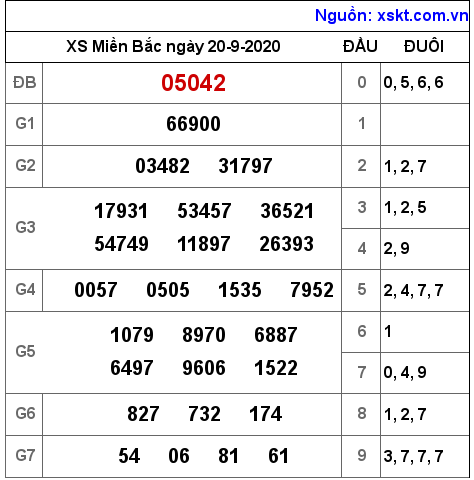 XSMB ngày 20-9-2020 XSMB ngày 20-9-2020