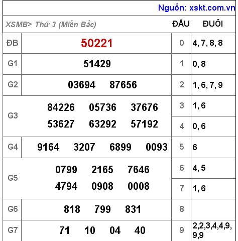 Kết quả XSMB ngày 20-9-2022