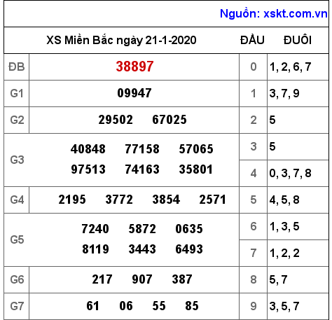 XSMB ngày 21-1-2020